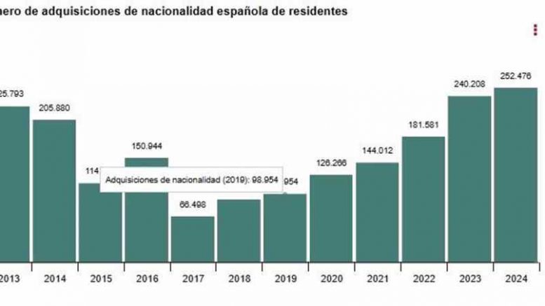 Spanien - Staatsangehörigkeit